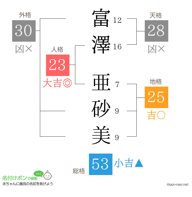 富澤 亜砂美さんの姓名判断結果