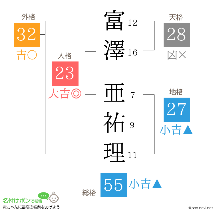 富澤 亜祐理さんの姓名判断結果