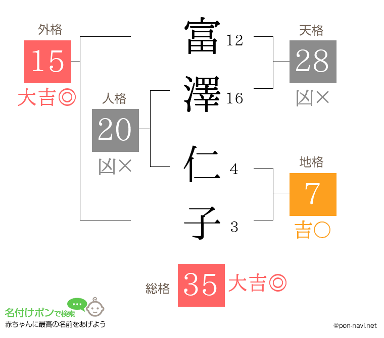 富澤 仁子さんの姓名判断結果