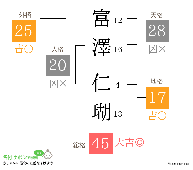 富澤 仁瑚さんの姓名判断結果