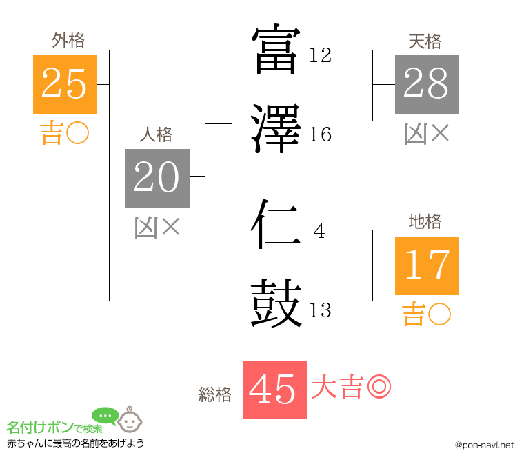 富澤 仁鼓さんの姓名判断結果