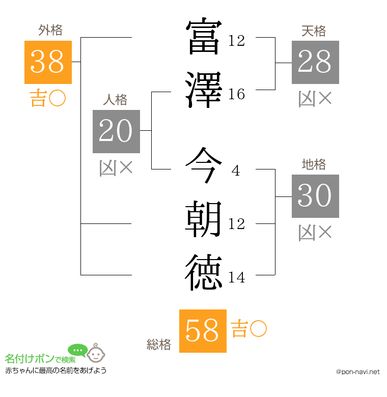 富澤 今朝徳さんの姓名判断結果