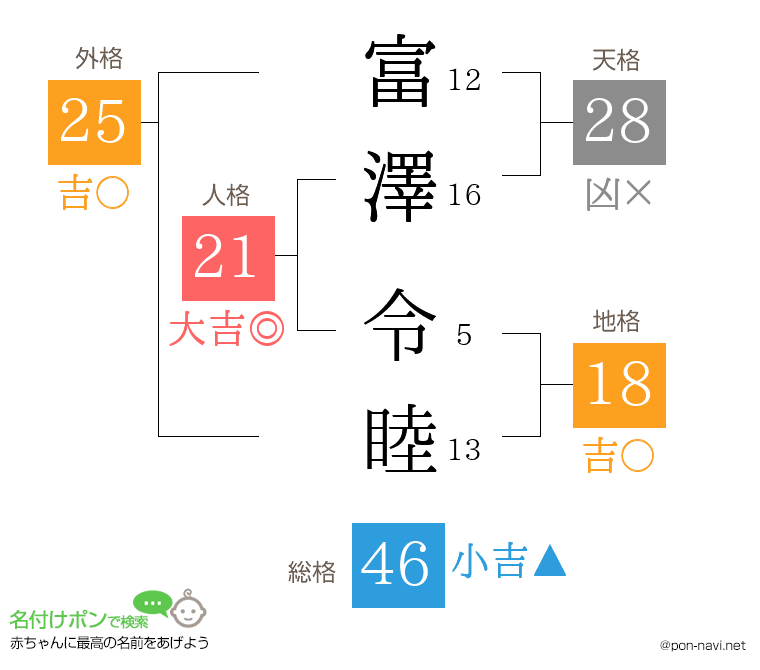 富澤 令睦さんの姓名判断結果