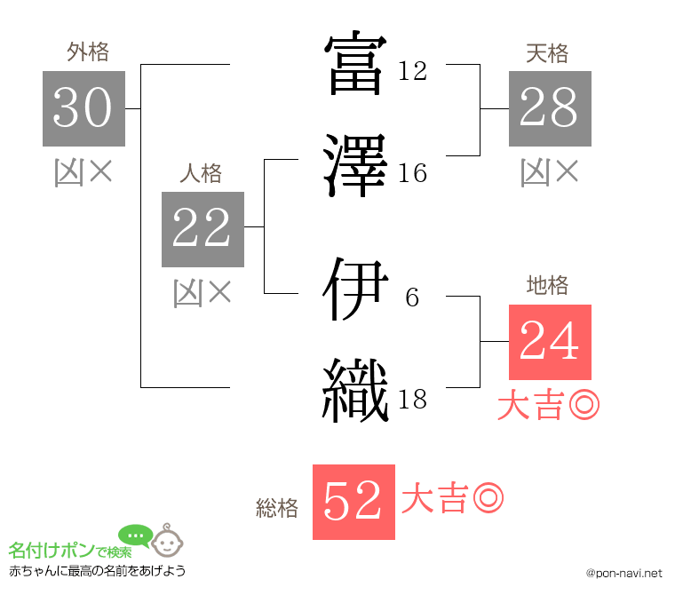 富澤 伊織さんの姓名判断結果