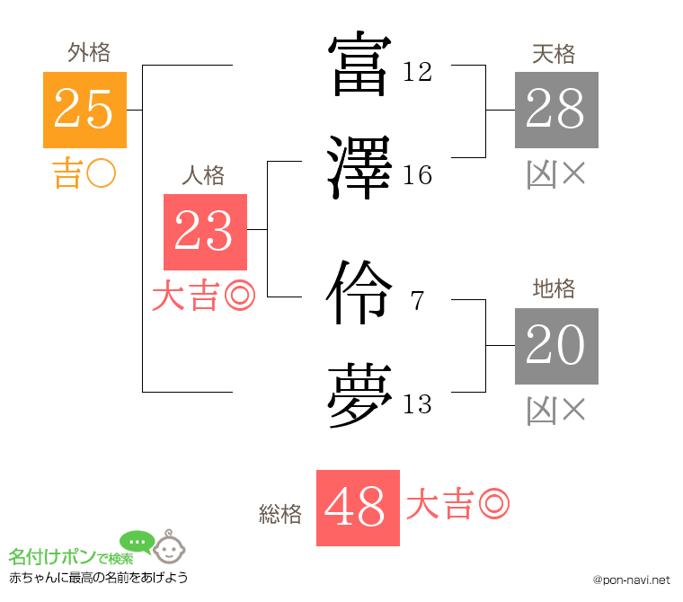富澤 伶夢さんの姓名判断結果