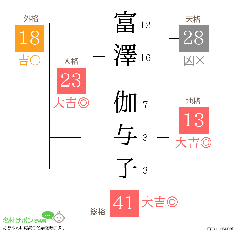 富澤 伽与子さんの姓名判断結果