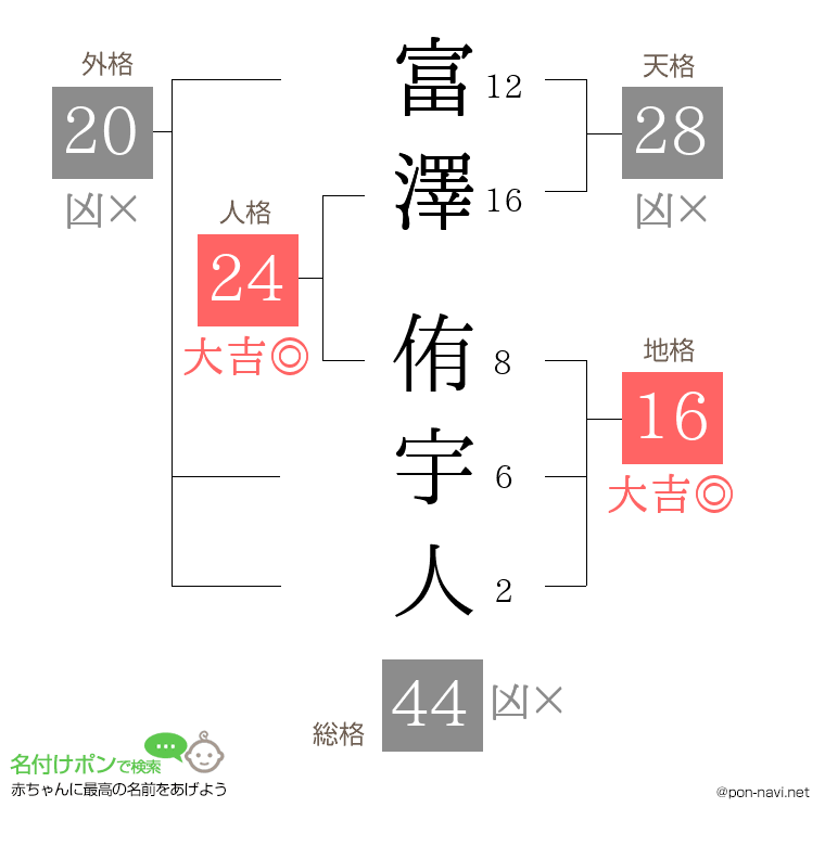 富澤 侑宇人さんの姓名判断結果