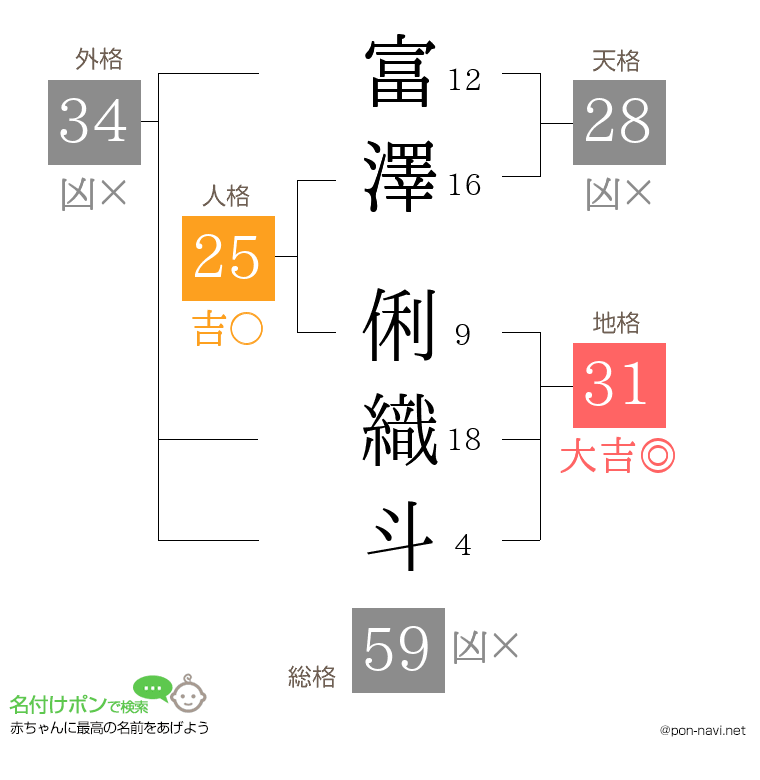 富澤 俐織斗さんの姓名判断結果