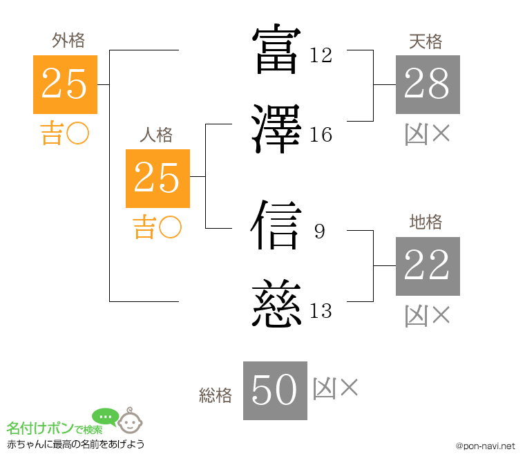 富澤 信慈さんの姓名判断結果