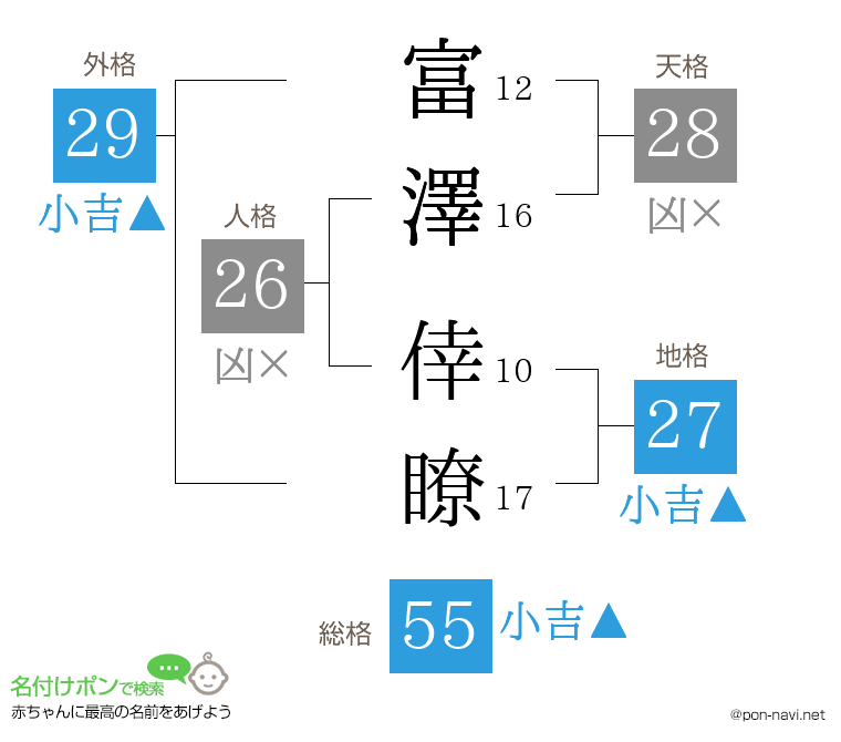 富澤 倖瞭さんの姓名判断結果