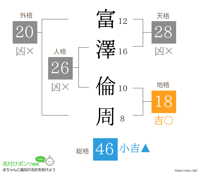 富澤 倫周さんの姓名判断結果