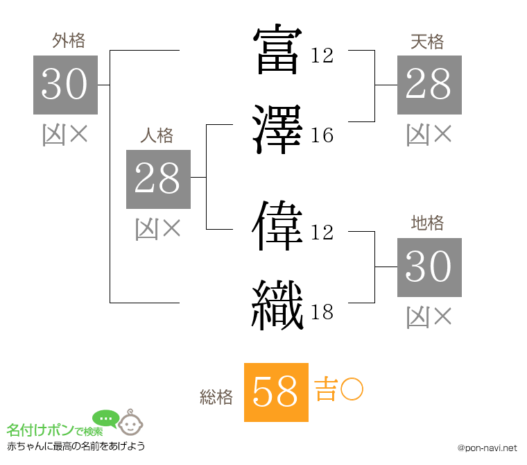 富澤 偉織さんの姓名判断結果