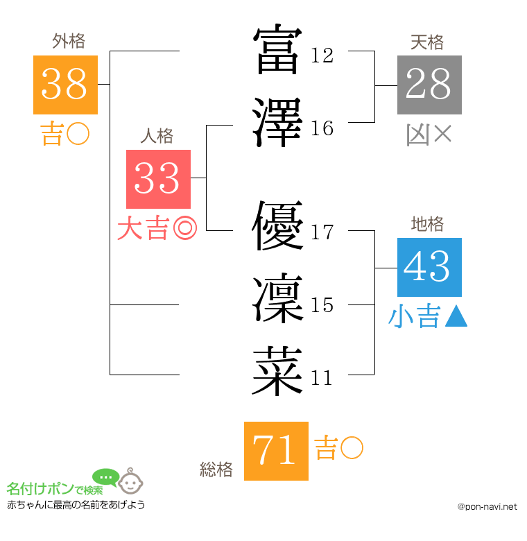 富澤 優凜菜さんの姓名判断結果