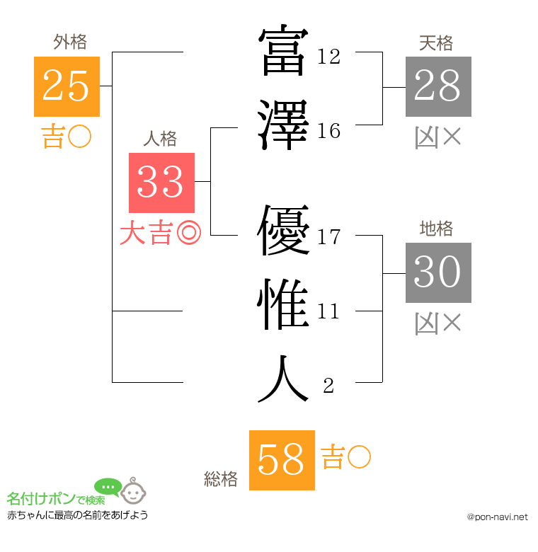 富澤 優惟人さんの姓名判断結果