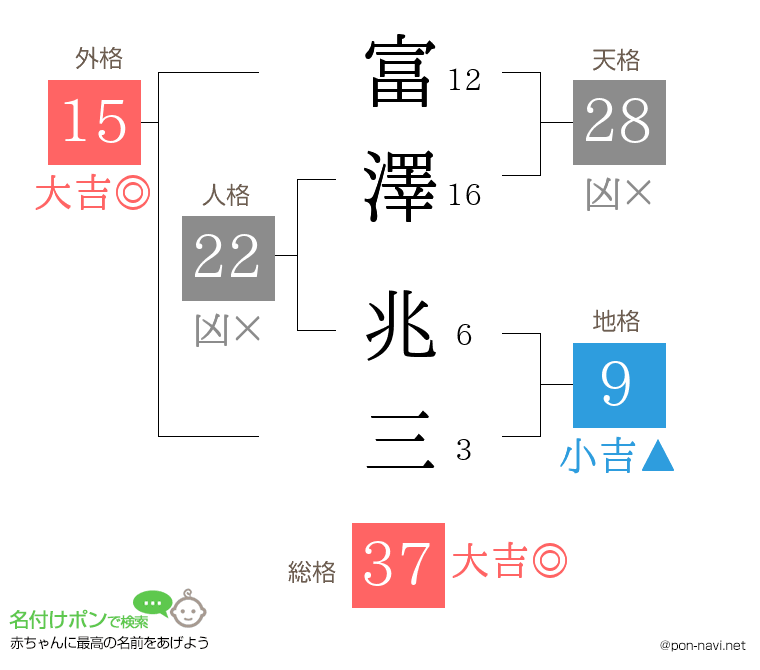 富澤 兆三さんの姓名判断結果