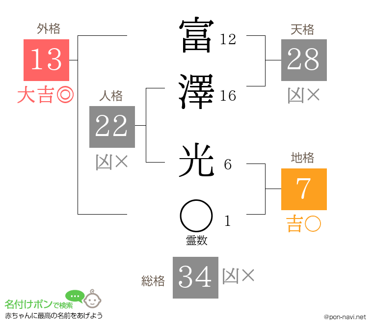 富澤 光さんの姓名判断結果