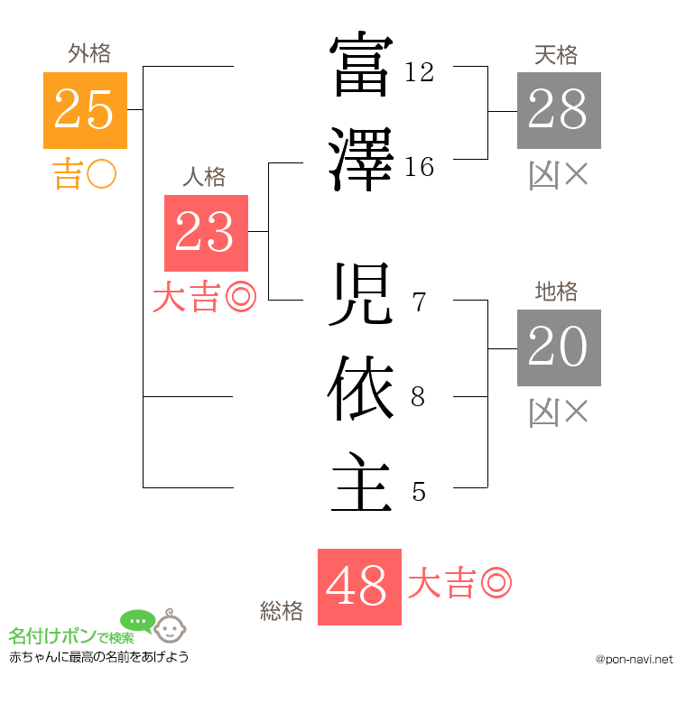 富澤 児依主さんの姓名判断結果