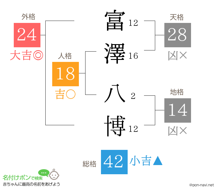 富澤 八博さんの姓名判断結果