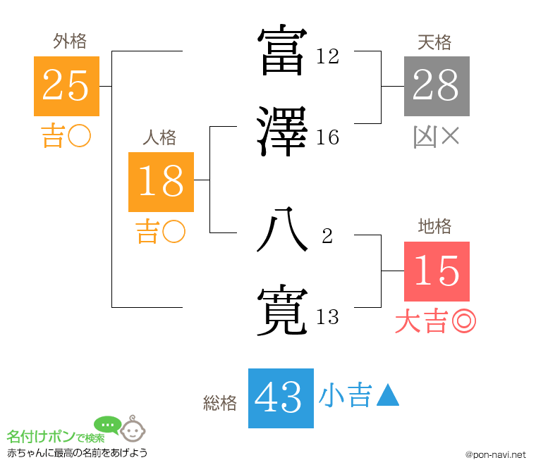 富澤 八寛さんの姓名判断結果