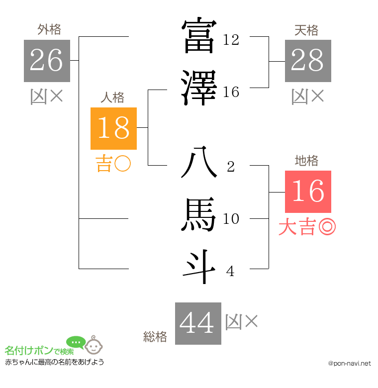 富澤 八馬斗さんの姓名判断結果