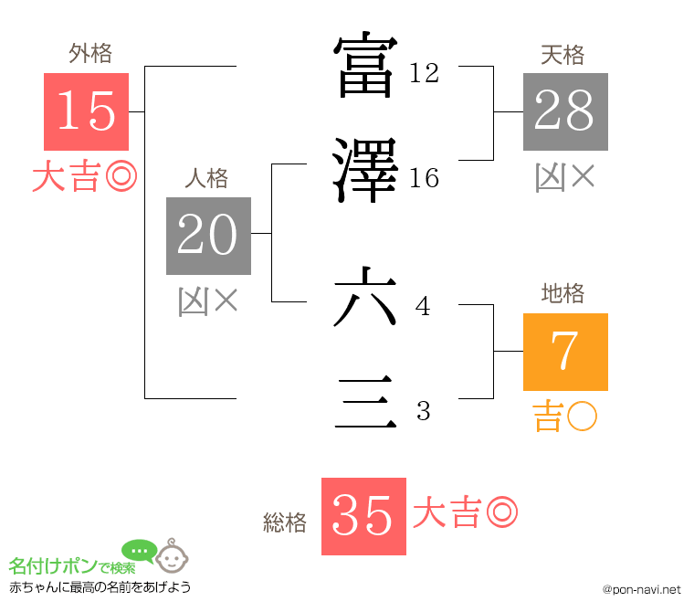 富澤 六三さんの姓名判断結果