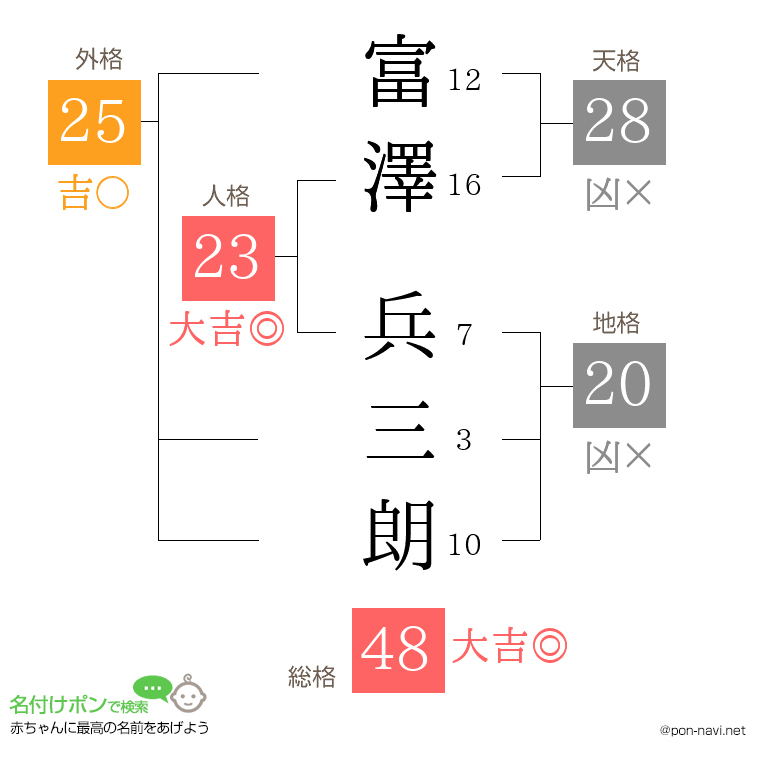 富澤 兵三朗さんの姓名判断結果