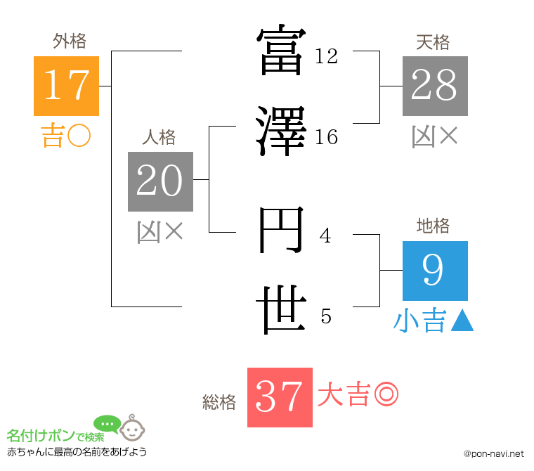 富澤 円世さんの姓名判断結果