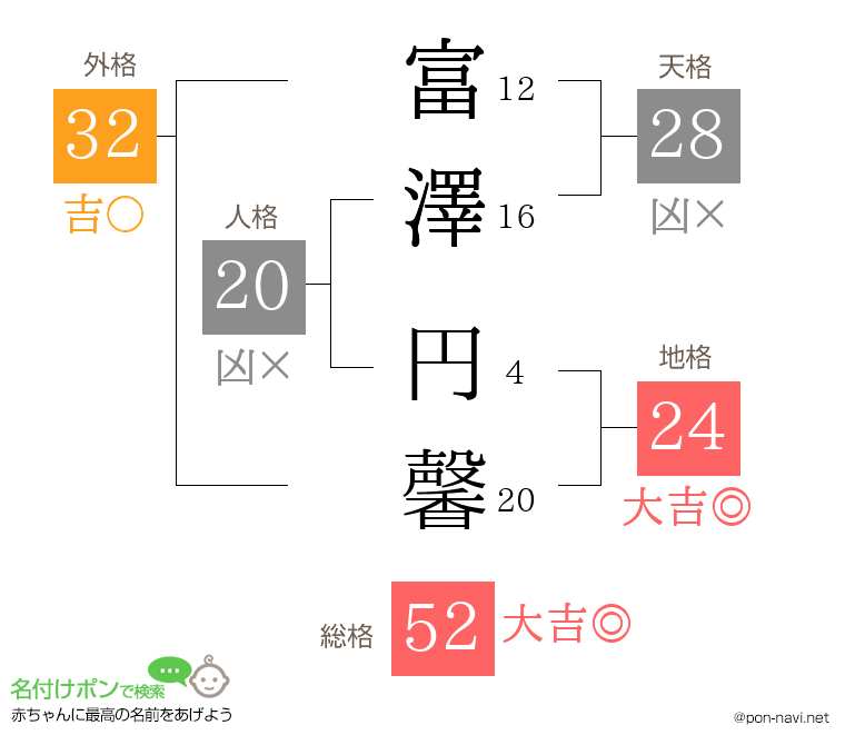 富澤 円馨さんの姓名判断結果