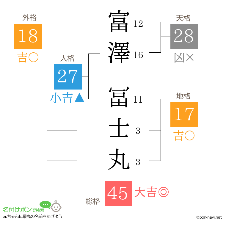 富澤 冨士丸さんの姓名判断結果