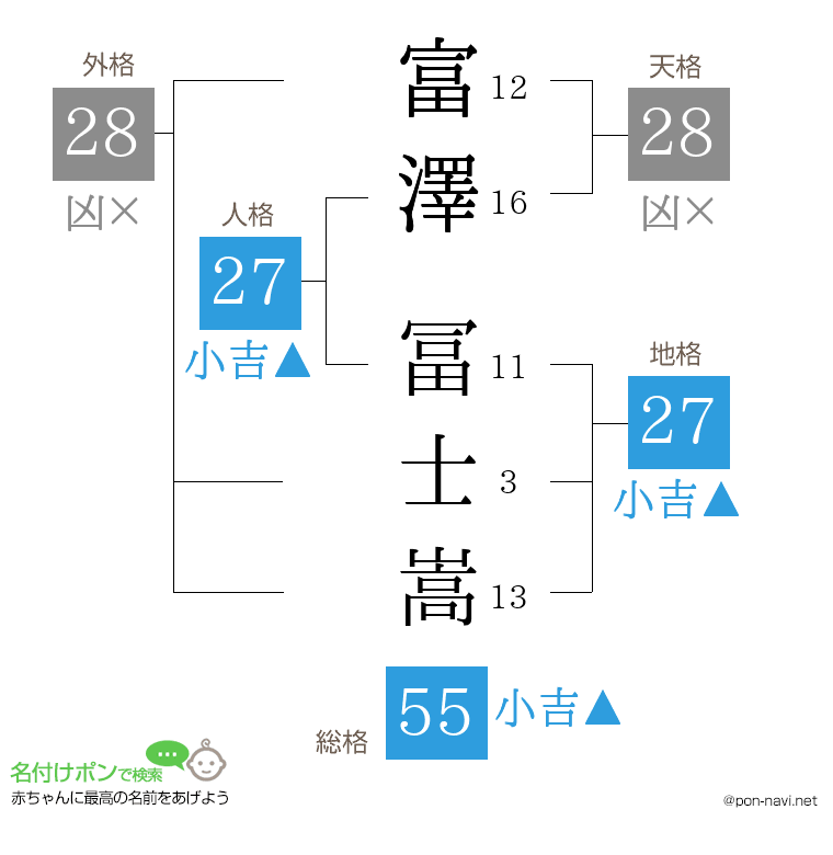 富澤 冨士嵩さんの姓名判断結果