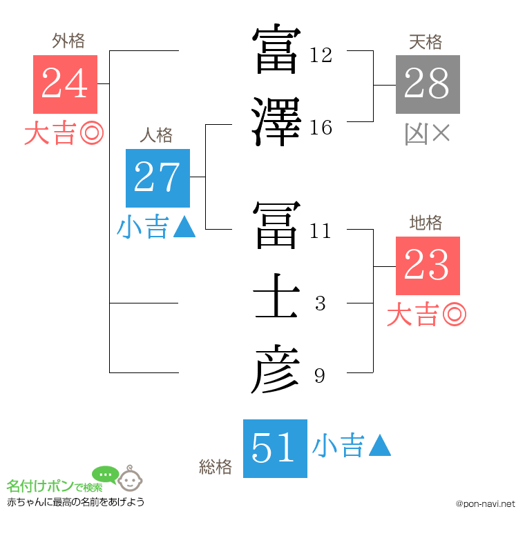 富澤 冨士彦さんの姓名判断結果