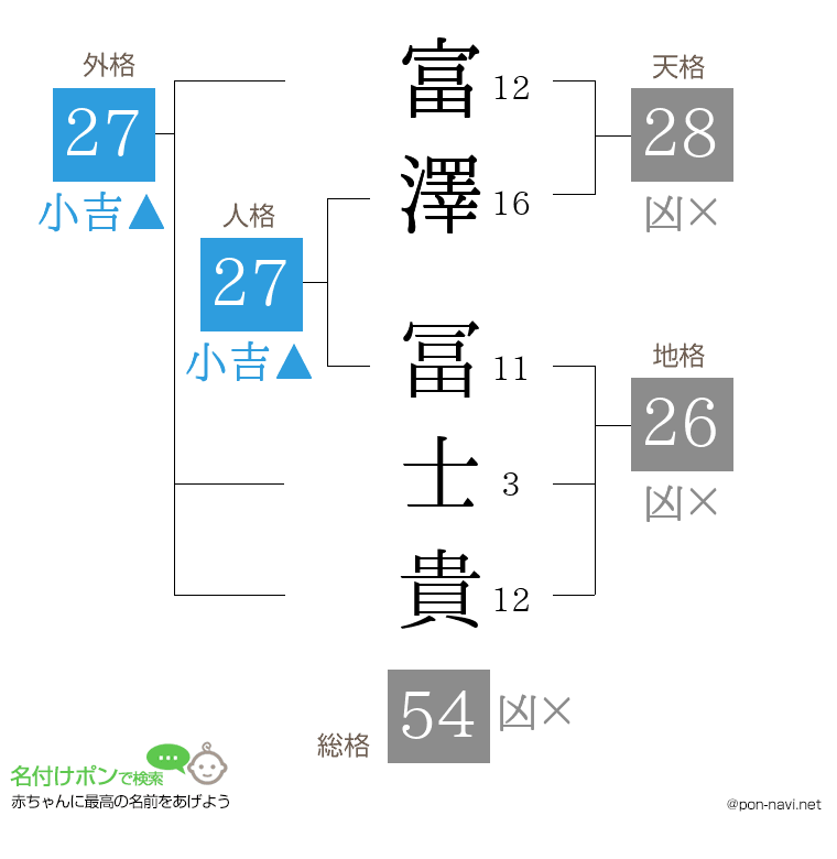 富澤 冨士貴さんの姓名判断結果