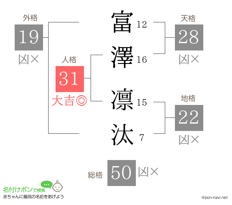 富澤 凛汰さんの姓名判断結果