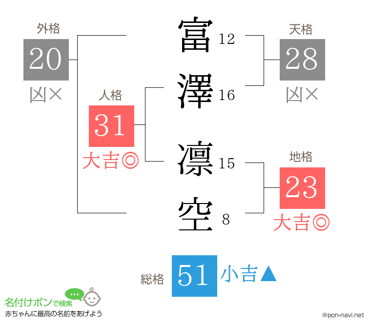 富澤 凛空さんの姓名判断結果