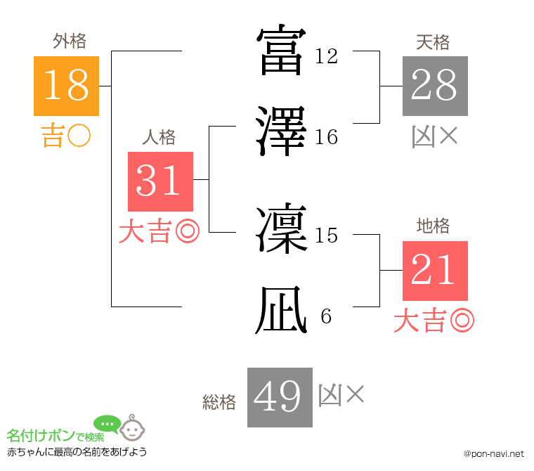 富澤 凜凪さんの姓名判断結果