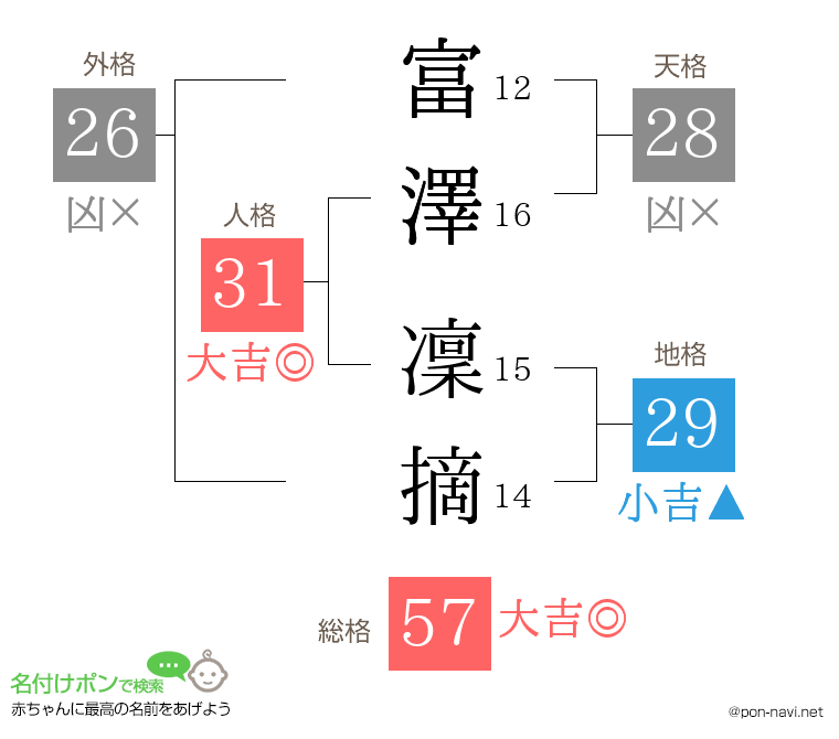 富澤 凜摘さんの姓名判断結果
