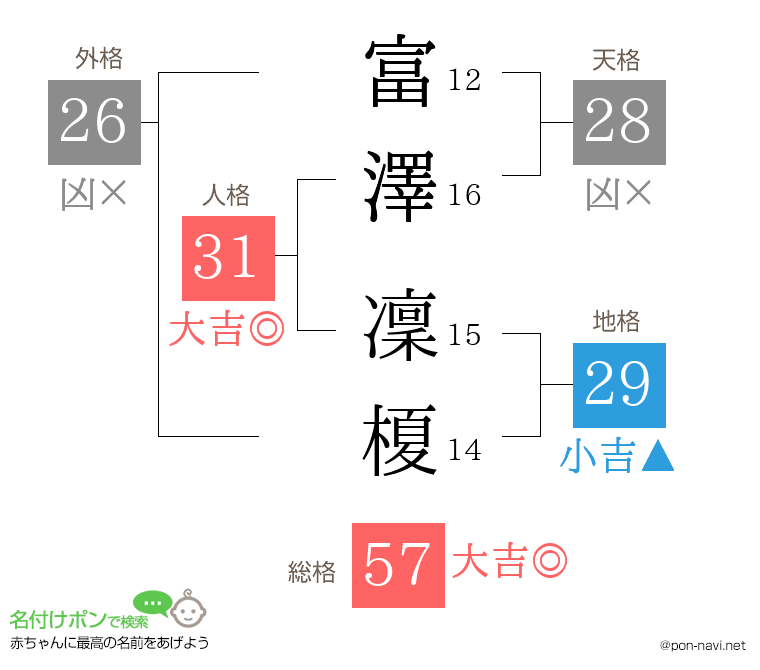 富澤 凜榎さんの姓名判断結果