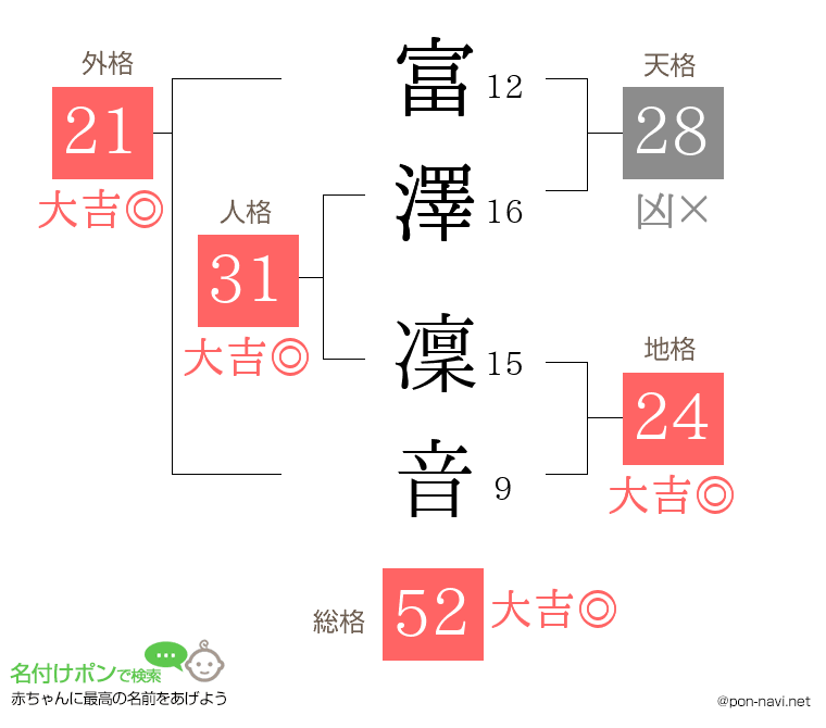 富澤 凜音さんの姓名判断結果