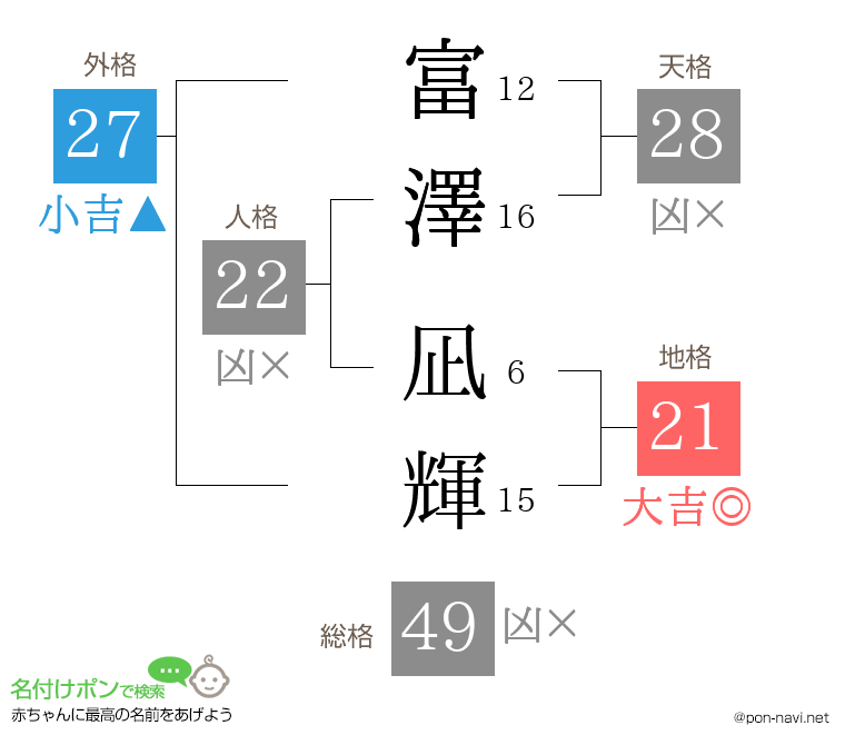 富澤 凪輝さんの姓名判断結果