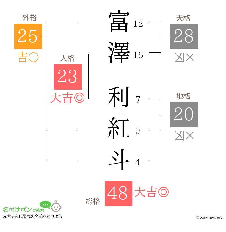 富澤 利紅斗さんの姓名判断結果