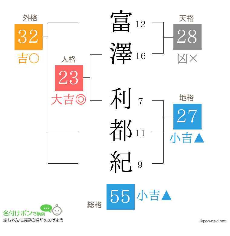 富澤 利都紀さんの姓名判断結果