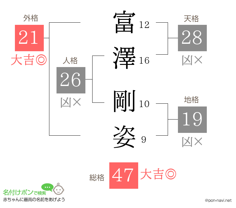 富澤 剛姿さんの姓名判断結果