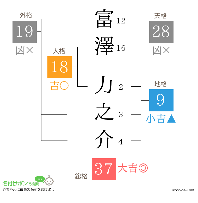 富澤 力之介さんの姓名判断結果