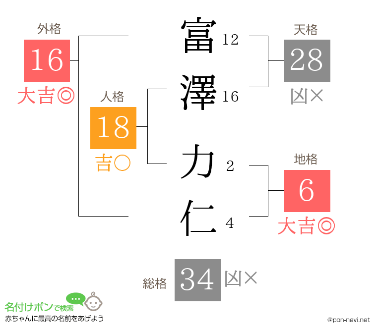 富澤 力仁さんの姓名判断結果