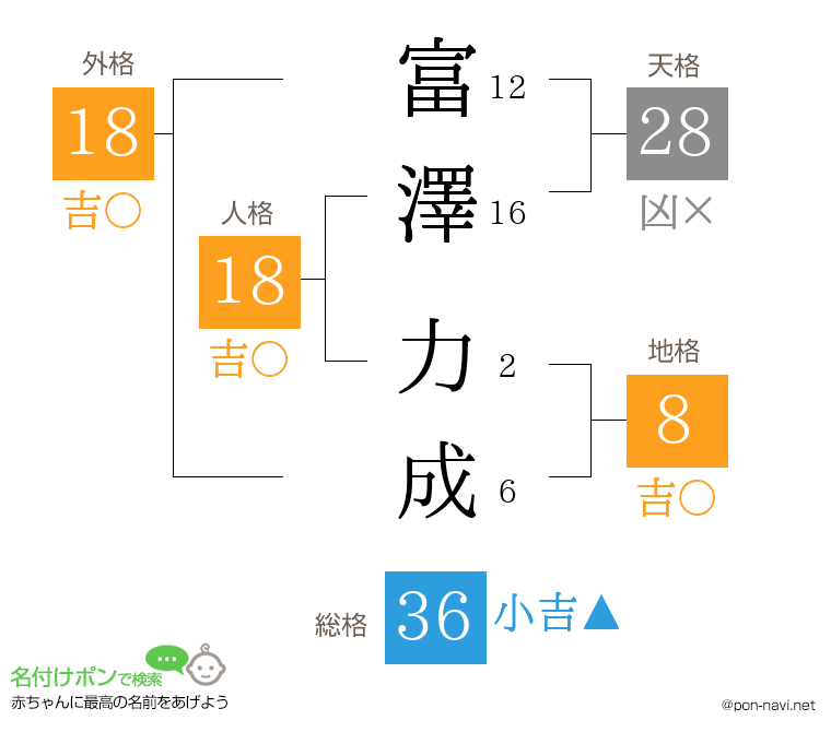 富澤 力成さんの姓名判断結果