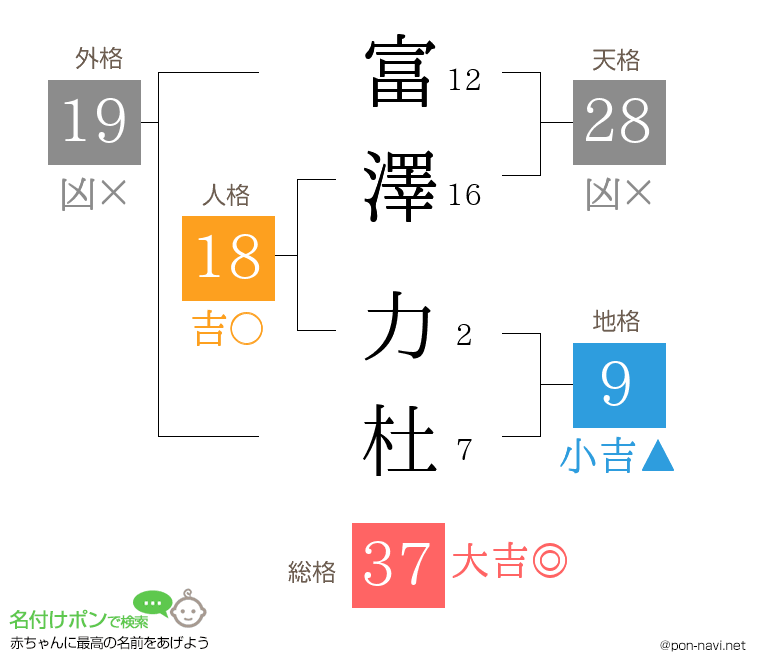 富澤 力杜さんの姓名判断結果