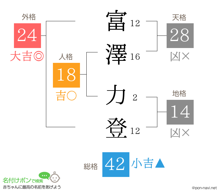 富澤 力登さんの姓名判断結果