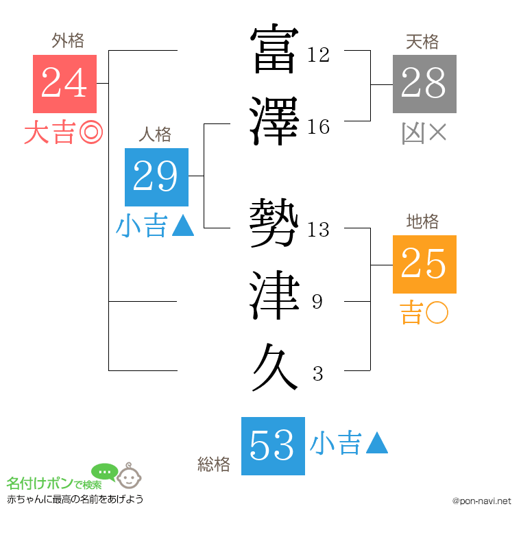 富澤 勢津久さんの姓名判断結果