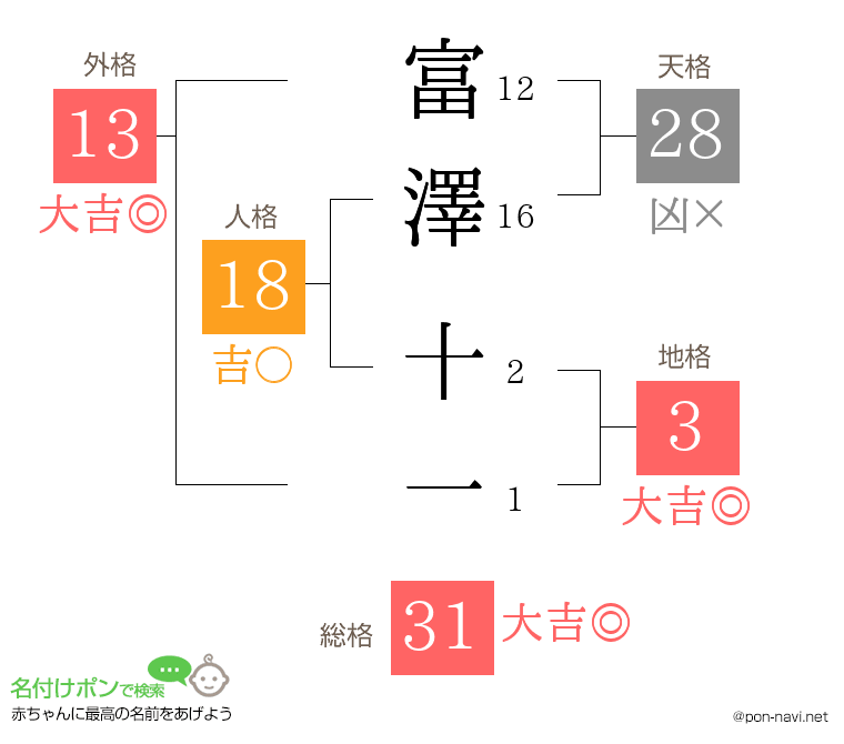 富澤 十一さんの姓名判断結果
