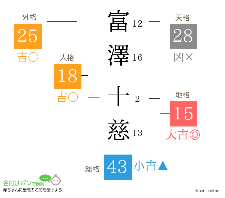 富澤 十慈さんの姓名判断結果